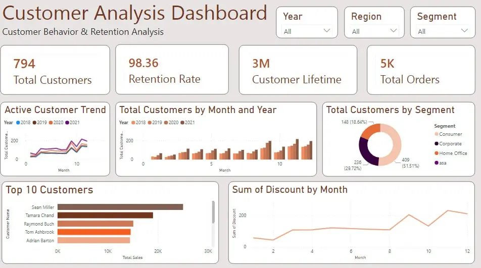 إزالة الأخطاء والقيم المكررة وتجهيز البيانات للتحليل،تصميم لوحة معلومات احترافية (Dashboard)باستخدام Power BI،تحليل بيانات.