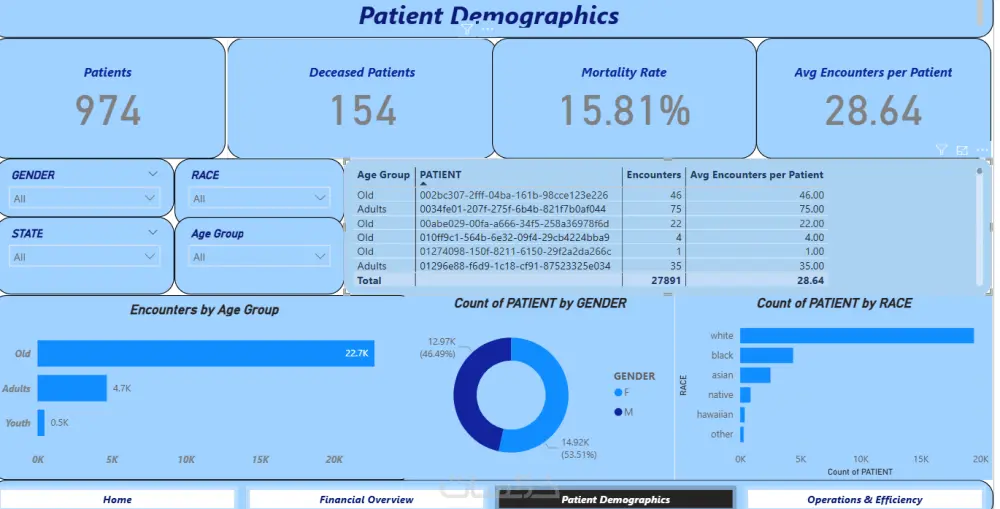 تحليل البيانات وبناء داش بورد Dashboard تفاعلي عبر Power BI