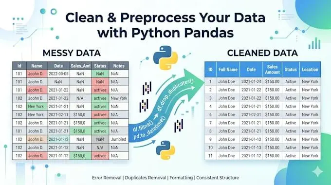 سأقوم بتنظيف وتجهيز بياناتك باستخدام Python وPandas