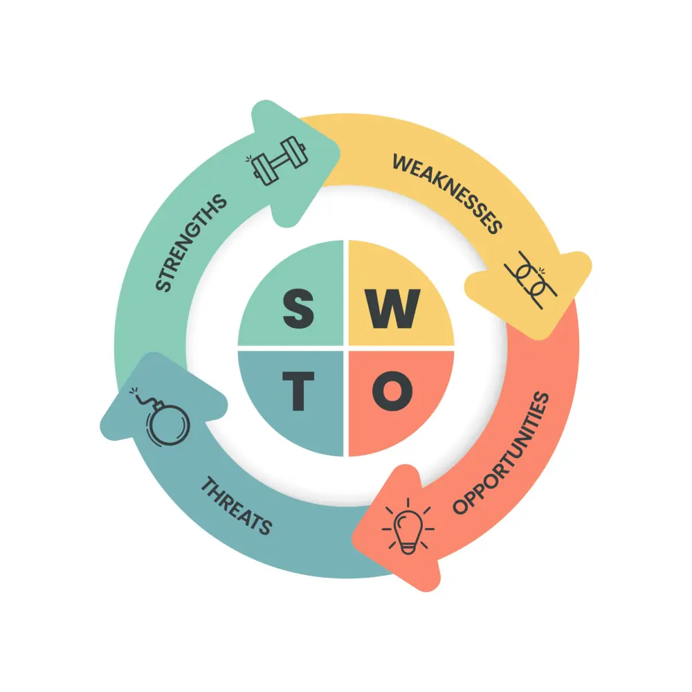 تحليل SWOT شامل لفكرتك أو مشروعك