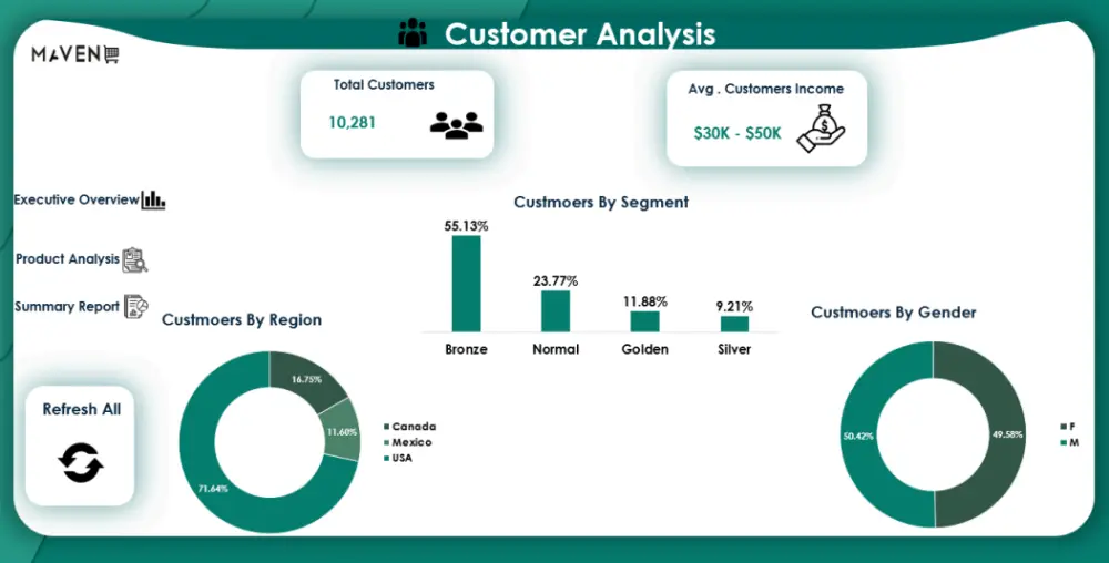 سأصمم Dashboard احترافي وتفاعلي باستخدام Excel