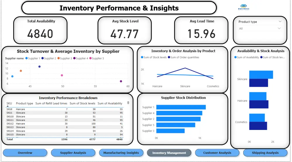 التعامل مع البيانات باستخدام ال power bi