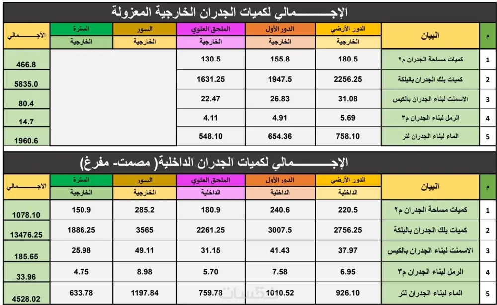 حصر هندسي دقيق لكافة الأعمال المدنية