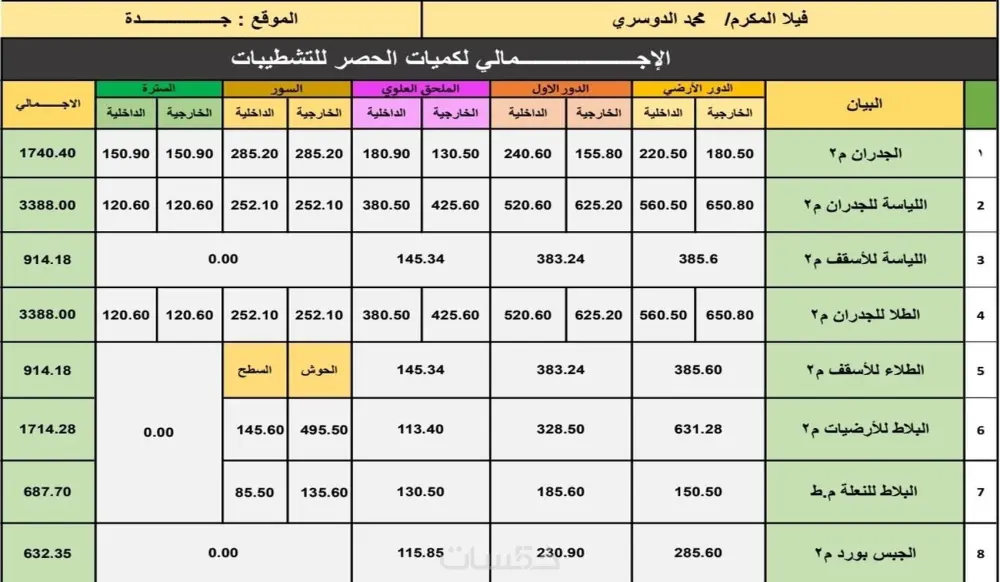 حصر هندسي دقيق لكافة الأعمال المدنية
