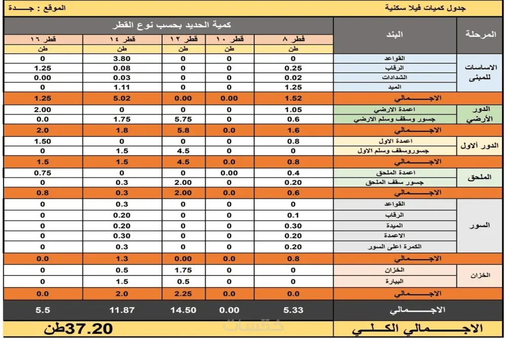 حصر هندسي دقيق لكافة الأعمال المدنية
