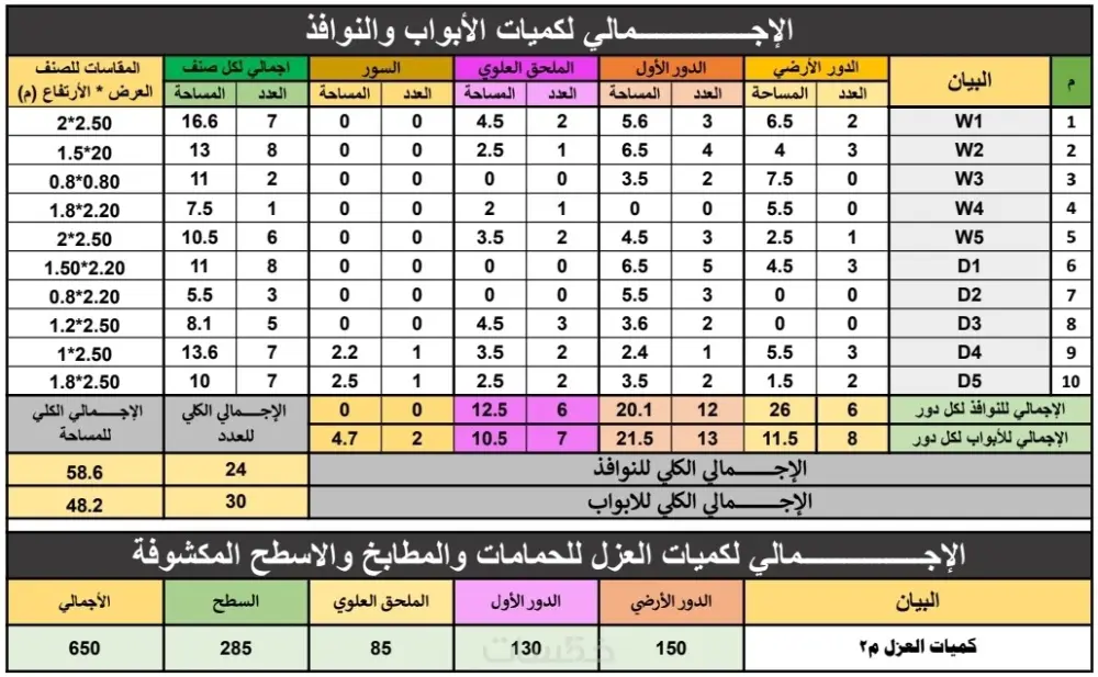 حصر هندسي دقيق لكافة الأعمال المدنية
