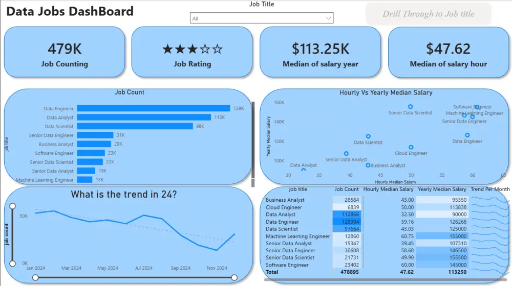 إنشاء Dashboard احترافية وتحليل البيانات باستخدام Excel , Power BI
