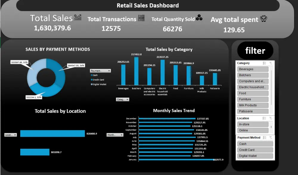 سأصمم Dashboard احترافي على Excel لتحليل البيانات والتقارير