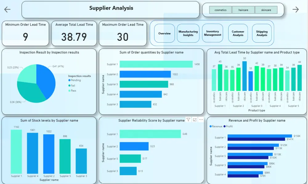 سأصمم Dashboard احترافي على Power BI لتحليل البيانات