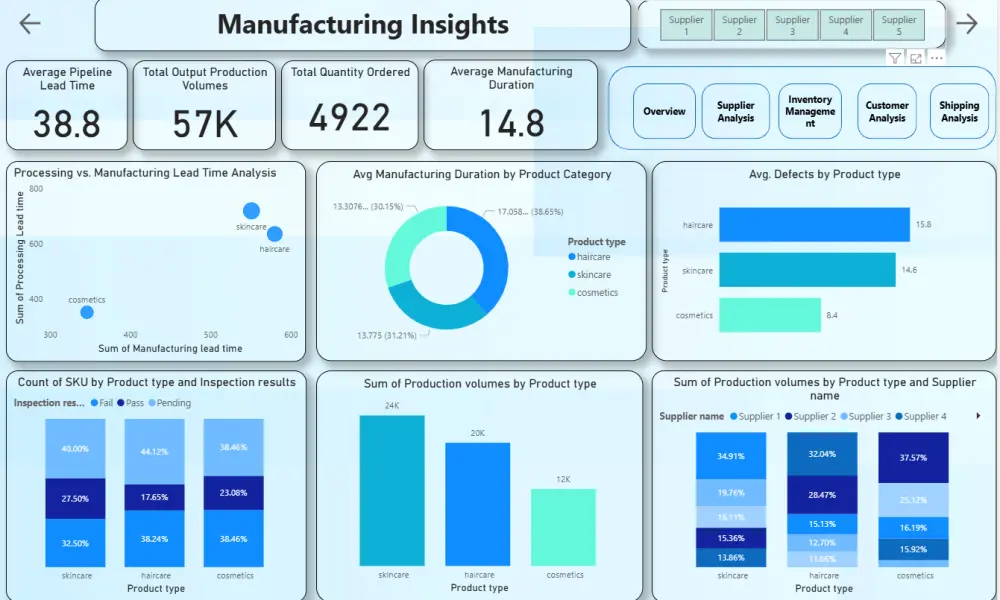 سأصمم Dashboard احترافي على Power BI لتحليل البيانات