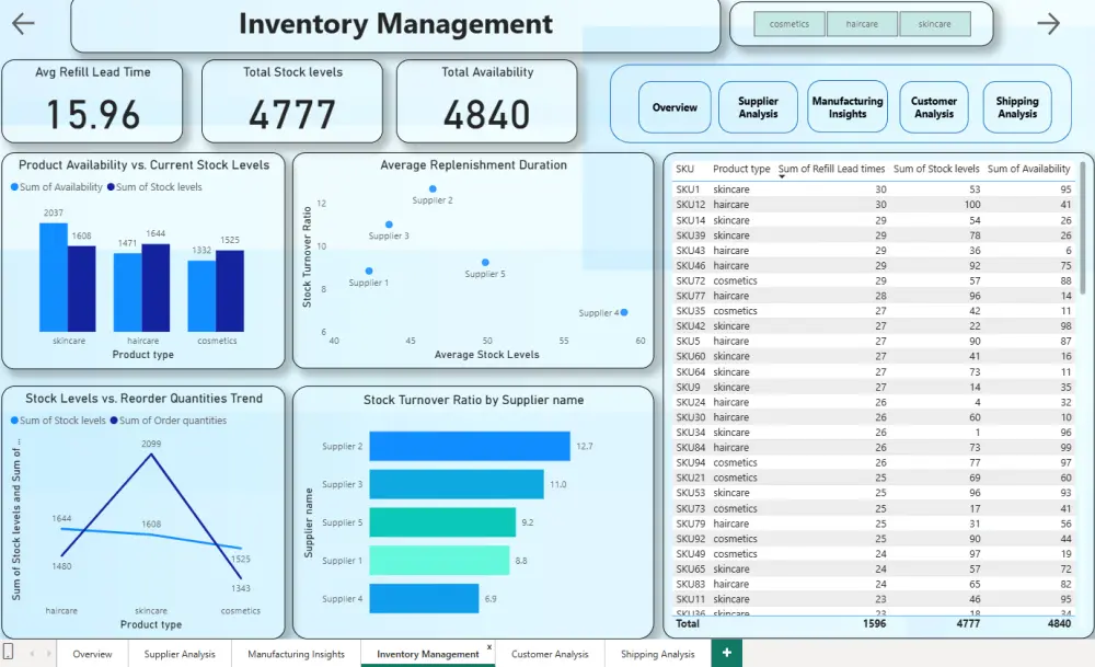 سأصمم Dashboard احترافي على Power BI لتحليل البيانات