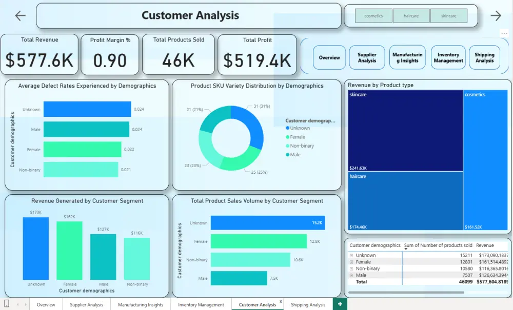سأصمم Dashboard احترافي على Power BI لتحليل البيانات