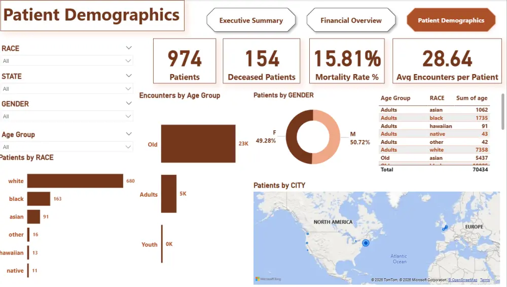 أقدم لك خدمة تحليل البيانات وتصميم وتنفيذ Dashboards احترافية باستخدام Microsoft Power BI، بحيث يتم تحويل بياناتك إلى تقارير تفاعلية وسهلة الفهم، مع عرض أهم المؤشرات والنتائج بشكل واضح ومنظم.