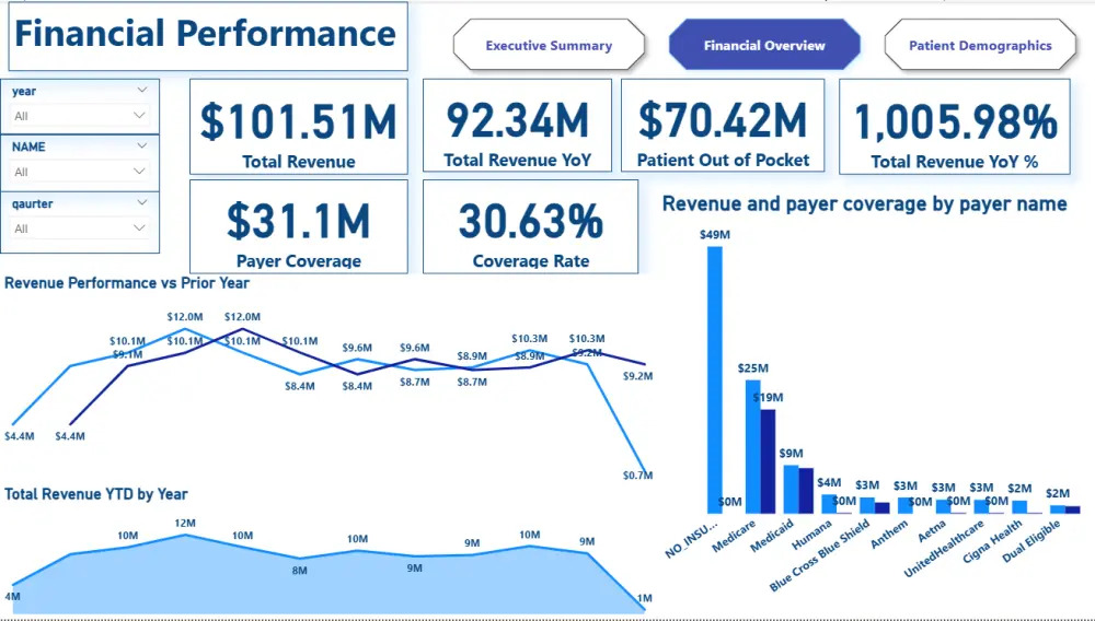أقدم لك خدمة تحليل البيانات وتصميم وتنفيذ Dashboards احترافية باستخدام Microsoft Power BI، بحيث يتم تحويل بياناتك إلى تقارير تفاعلية وسهلة الفهم، مع عرض أهم المؤشرات والنتائج بشكل واضح ومنظم.