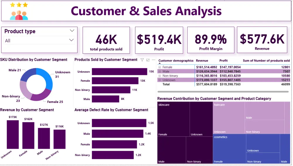 أقدم لك خدمة تحليل البيانات وتصميم وتنفيذ Dashboards احترافية باستخدام Microsoft Power BI، بحيث يتم تحويل بياناتك إلى تقارير تفاعلية وسهلة الفهم، مع عرض أهم المؤشرات والنتائج بشكل واضح ومنظم.