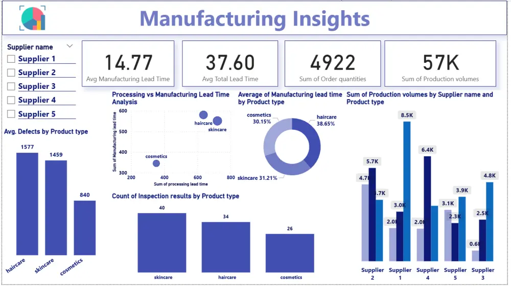أقدم لك خدمة تحليل البيانات وتصميم وتنفيذ Dashboards احترافية باستخدام Microsoft Power BI، بحيث يتم تحويل بياناتك إلى تقارير تفاعلية وسهلة الفهم، مع عرض أهم المؤشرات والنتائج بشكل واضح ومنظم.