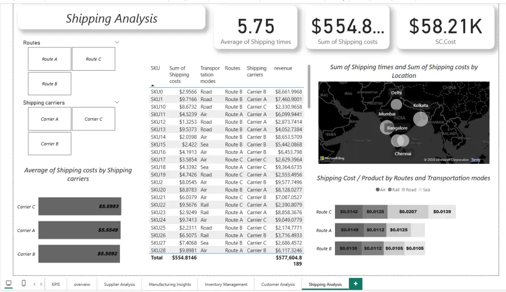 تصميم لوحات تحكم تفاعلية وتقارير Power BI احترافية