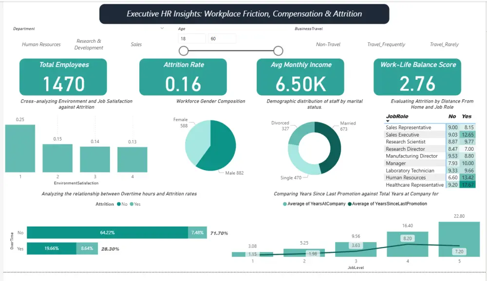 تصميم لوحات تحكم تفاعلية وتقارير Power BI احترافية