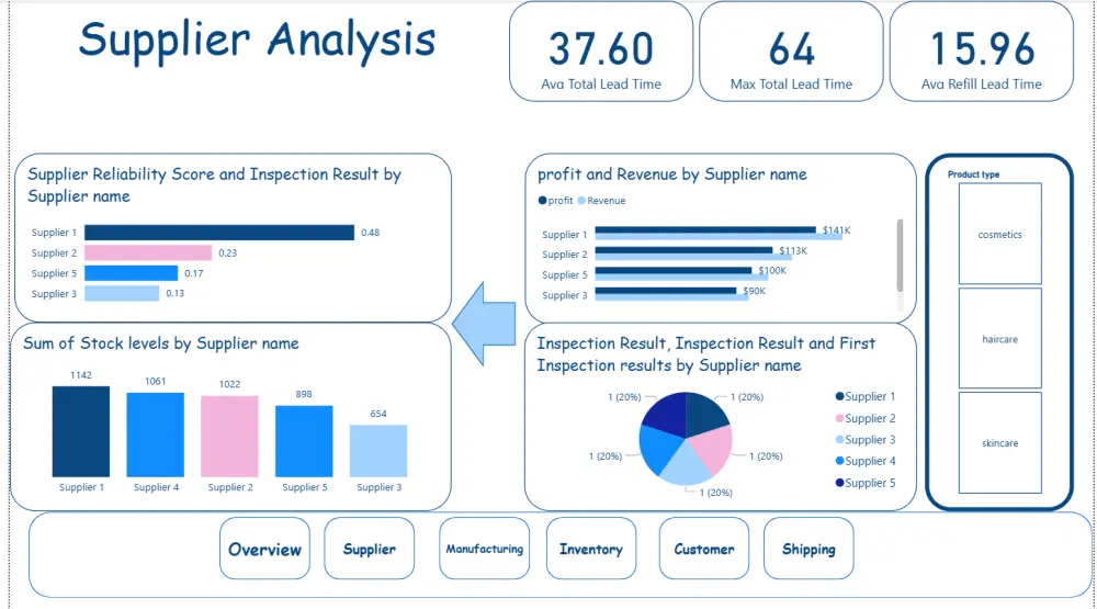 Dashboard احترافية وتفاعلية باستخدام Power BI لتحليل بياناتك