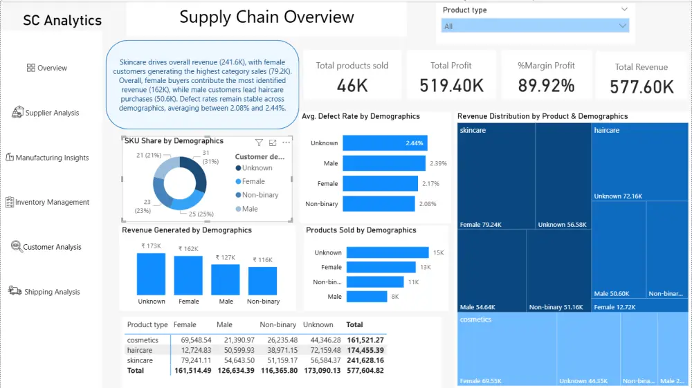 تصميم لوحات تحكم تفاعلية Power BI وتحليل البيانات احترافي