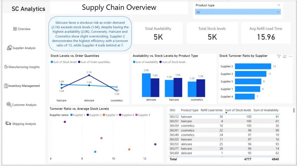 تصميم لوحات تحكم تفاعلية Power BI وتحليل البيانات احترافي