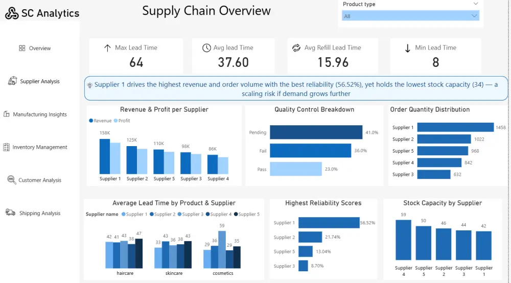 تصميم لوحات تحكم تفاعلية Power BI وتحليل البيانات احترافي