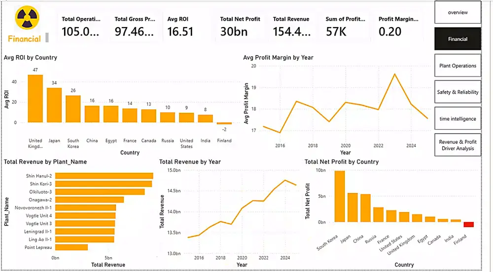 تحليل بيانات باستخدام Power BI
