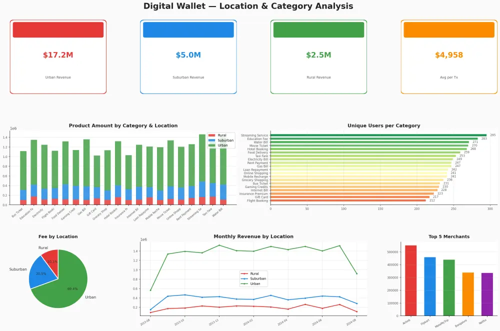 لوحة بيانية باستخدام Power BI