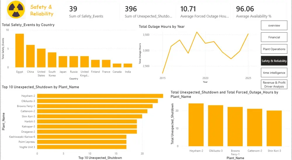تحليل بيانات باستخدام Power BI