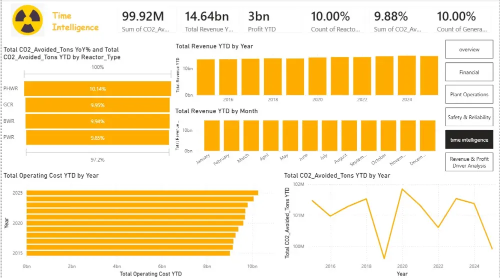 تحليل بيانات باستخدام Power BI