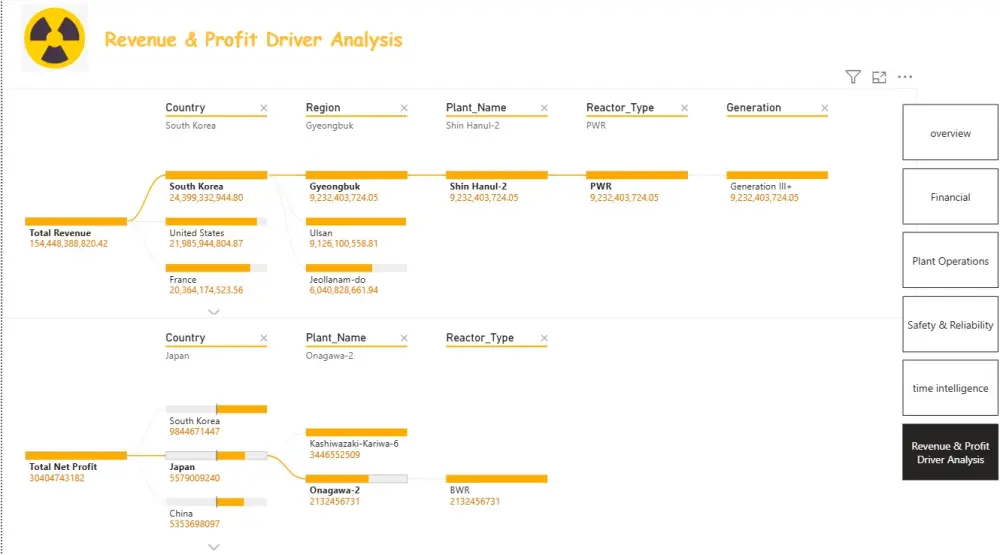 تحليل بيانات باستخدام Power BI