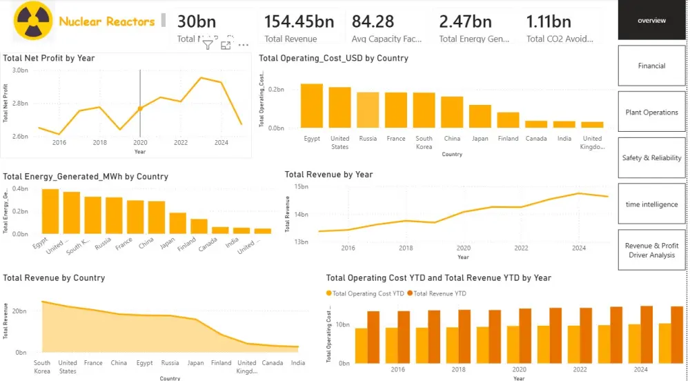 تحليل بيانات باستخدام Power BI