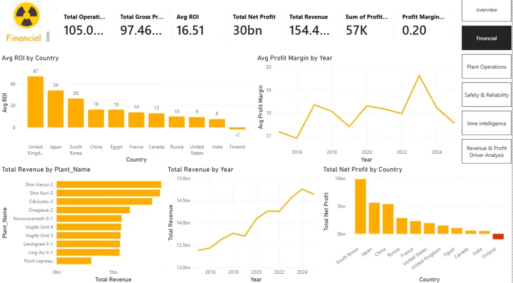 تحليل بيانات باستخدام Power BI