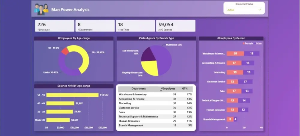 تحليل بيانات باستخدام Power Bi