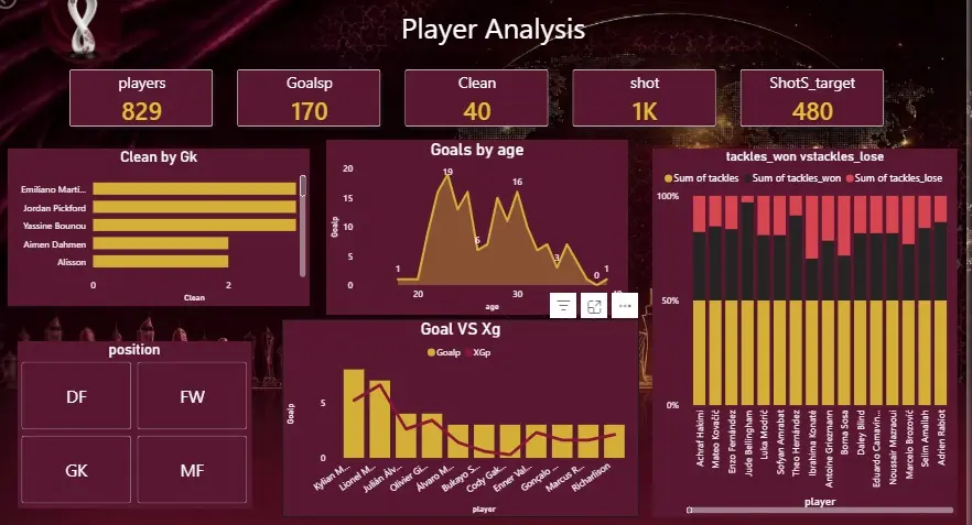 تحليل بيانات باستخدام power bi