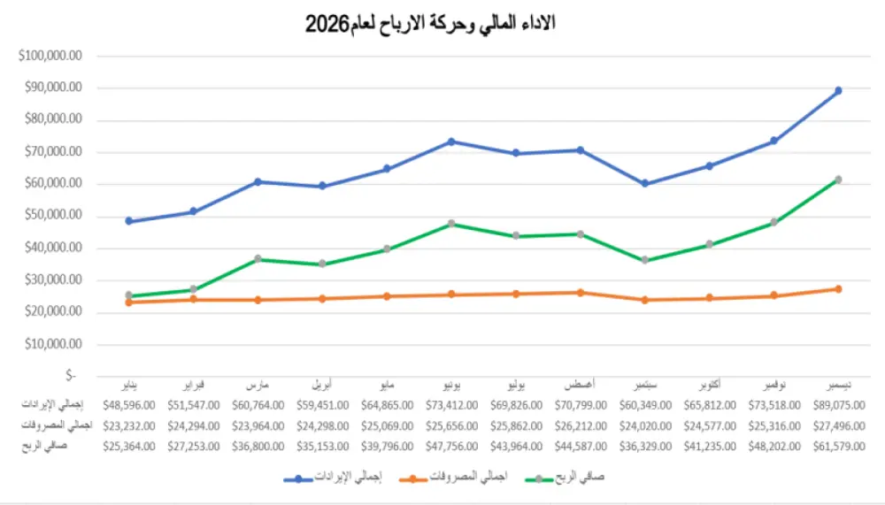 تصميم جداول إكسل تفاعلية ولوحات تحكم ذكية لتحليل الأرباح والمبيعات