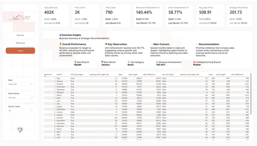 تصميم داشبورد Power BI لتحليل البيانات