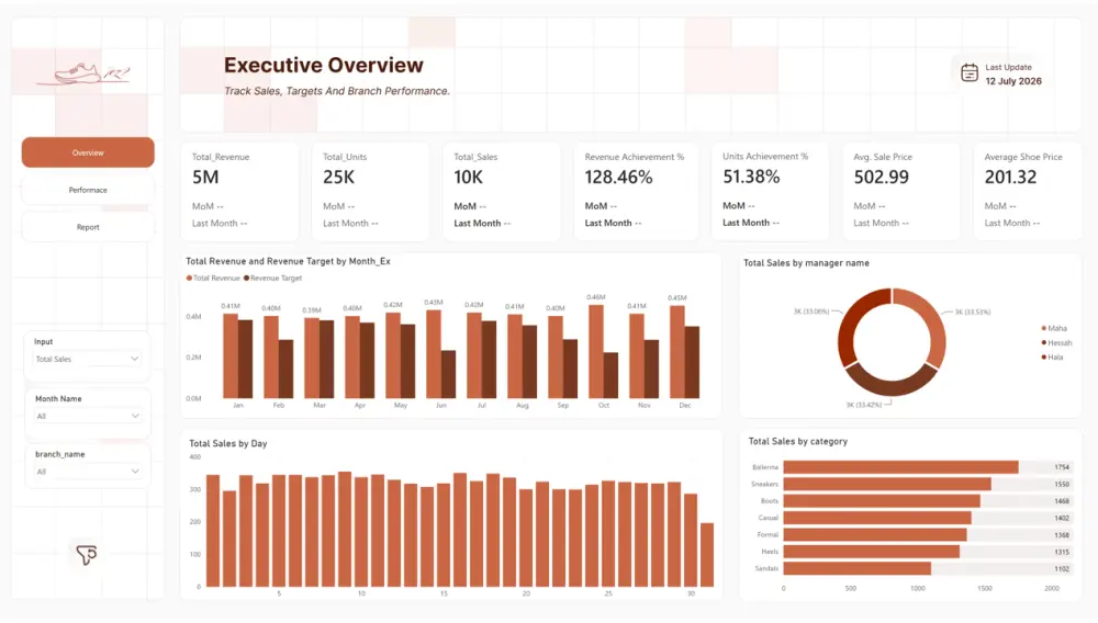 تصميم داشبورد Power BI لتحليل البيانات