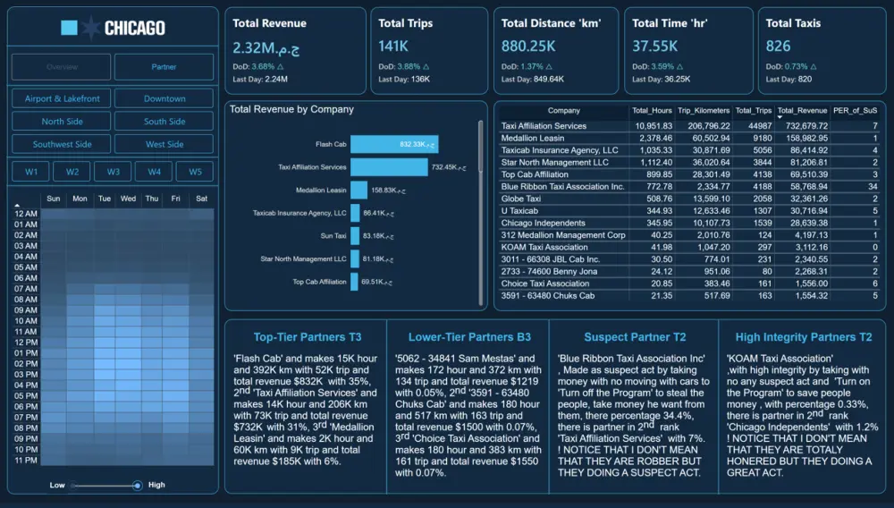 تصميم داشبورد Power BI لتحليل البيانات