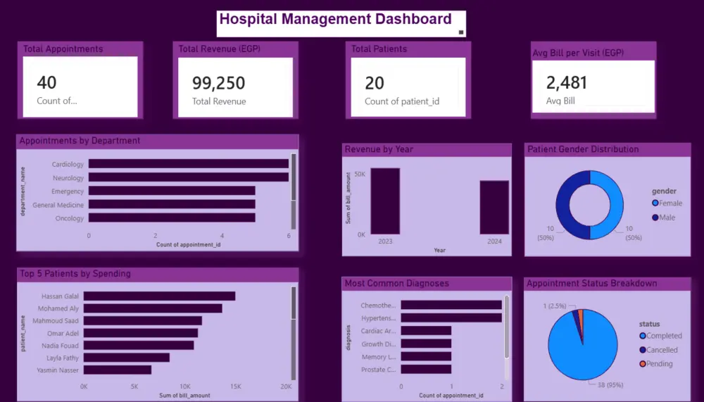 تصميم لوحات تحكم Power BI تفاعلية واحترافية لتحليل البيانات