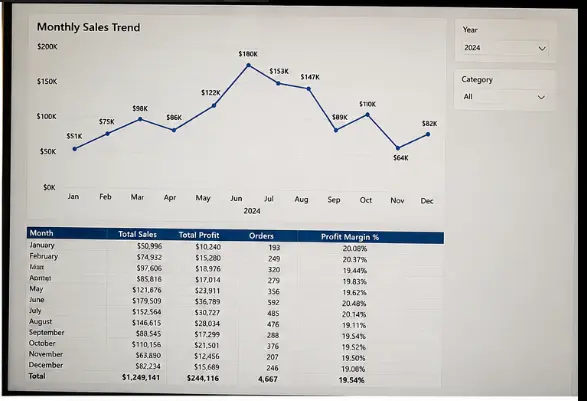 سأحلل بيانات المبيعات وأصمم Dashboard احترافي لاستخراج مؤشرات الأداء (KPIs)