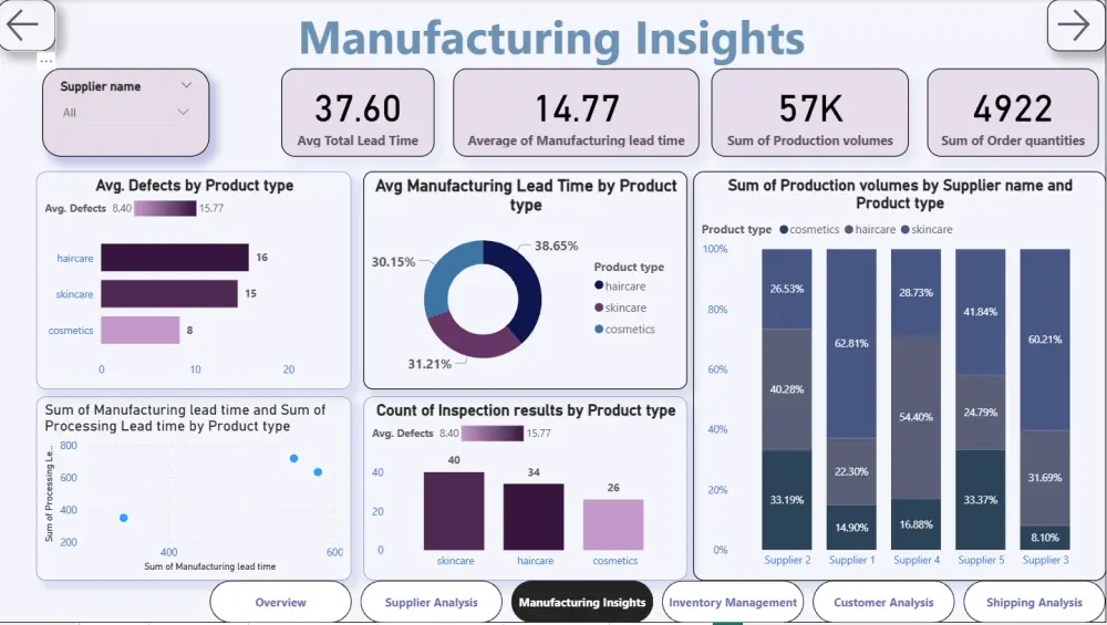 تصميم Dashboard احترافي باستخدام Power BI وExcel تحليل البيانات وإنشاء لوحات معلومات تفاعلية بـ Power BI تحويل بياناتك إلى Dashboard احترافي باستخدام Power BI