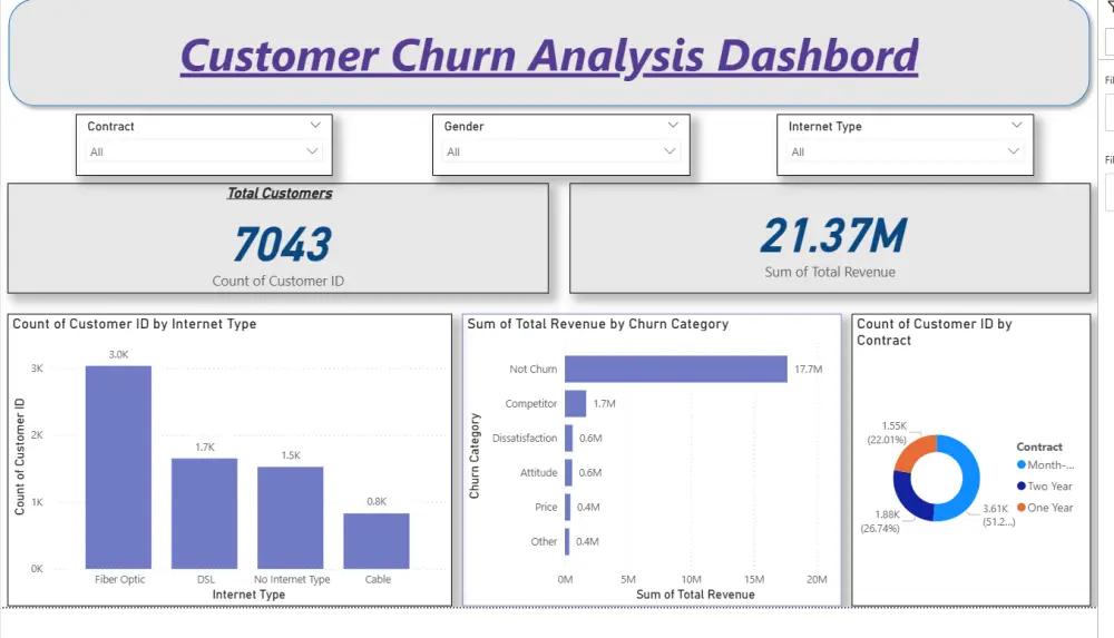 تحليل البيانات باستخدام Excel وPower BI وSQLوإنشاء Dashboard