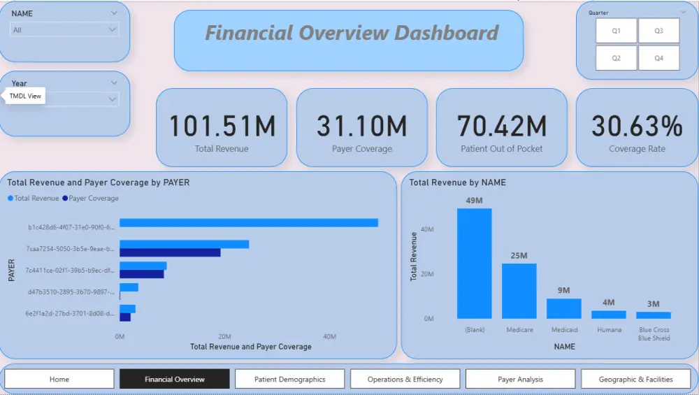 تحليل البيانات باستخدام Excel وPower BI وSQLوإنشاء Dashboard