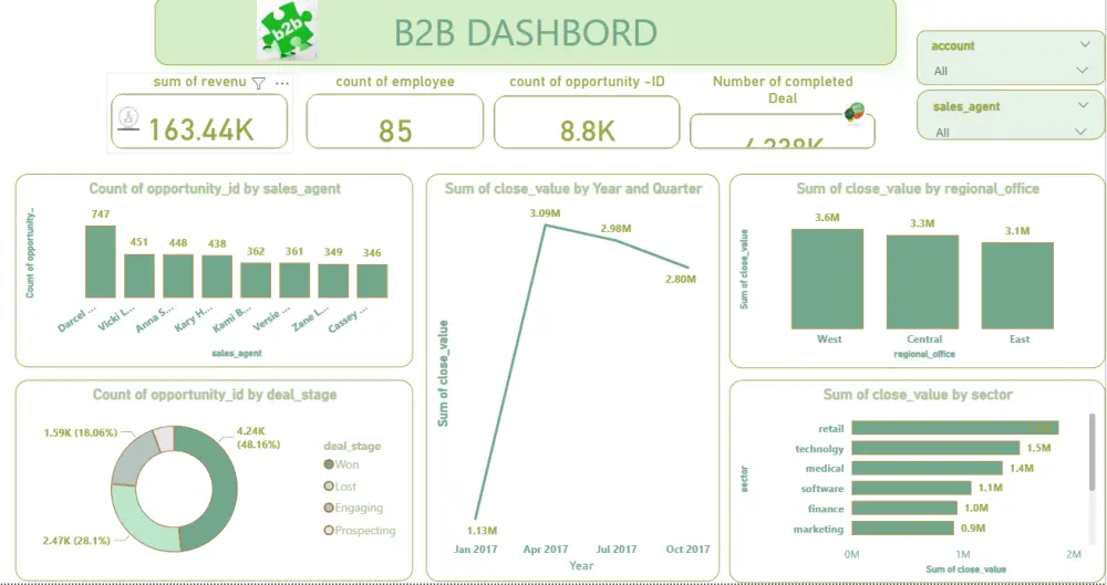 تحليل البيانات باستخدام Excel وPower BI وإنشاء Dashboard