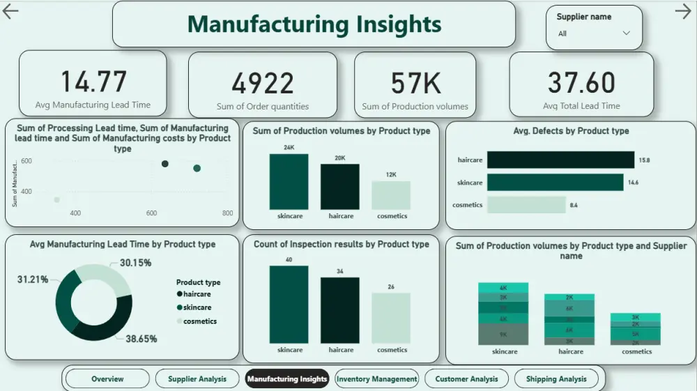 تحليل بيانات وتصميم داش بورد تفاعلي على Power BI وExcel