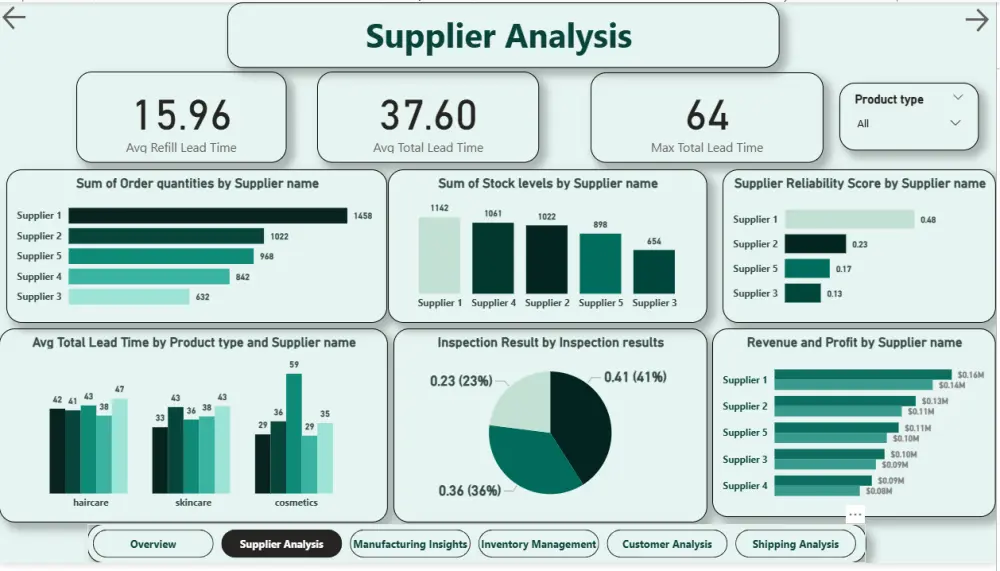 تحليل بيانات وتصميم داش بورد تفاعلي على Power BI وExcel