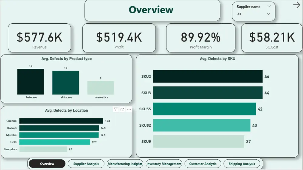 تحليل بيانات وتصميم داش بورد تفاعلي على Power BI وExcel