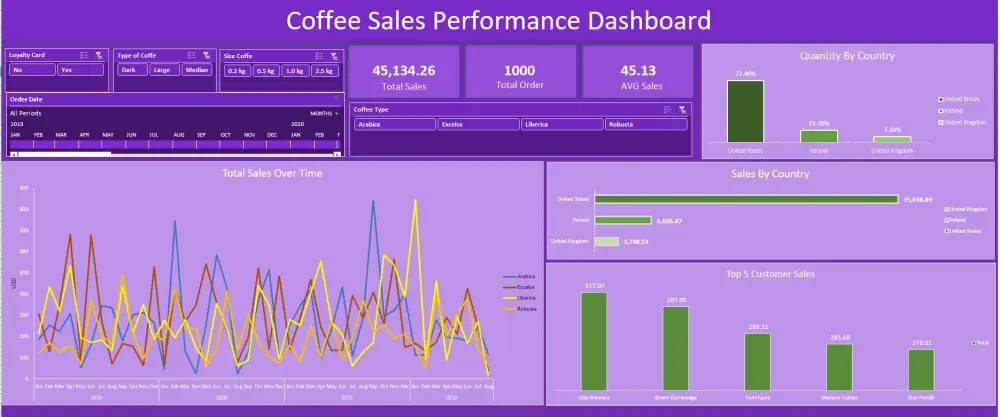 تحليل وتنظيف بياناتك وتصميم Excel Dashboard تفاعلي واحترافي