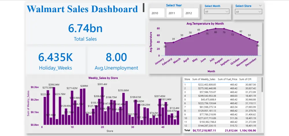 حول بياناتك إلى قوة استراتيجية مع لوحة تحكم احترافية Power BI